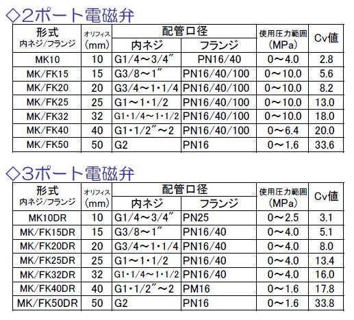 2ポート3ポート直動式電磁弁<br/>MK/FKシリーズ